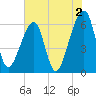 Lanceford Creek tide chart for Friday, June 2, 2023