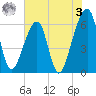 Lanceford Creek tide chart for Saturday, June 3, 2023