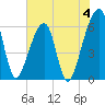 Lanceford Creek tide chart for Sunday, June 4, 2023