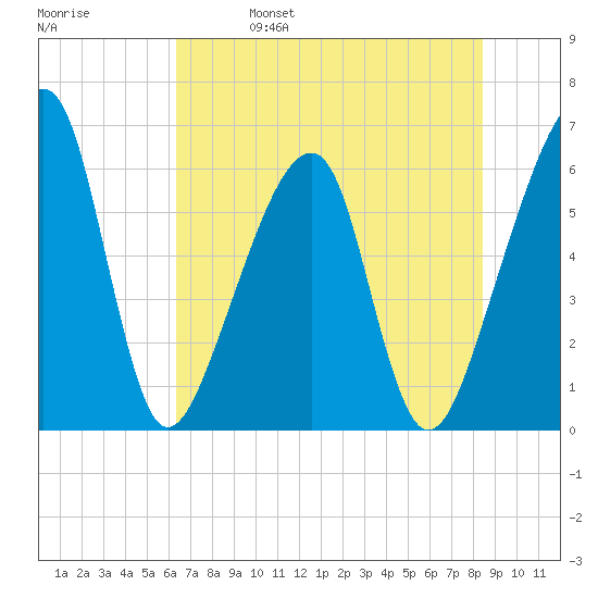 Lanceford Creek tide chart for Wednesday, June 7, 2023