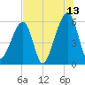 Lanceford Creek tide chart for Thursday, July 13, 2023