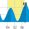 Lanceford Creek tide chart for Sunday, July 16, 2023