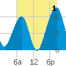 Lanceford Creek tide chart for Saturday, July 1, 2023