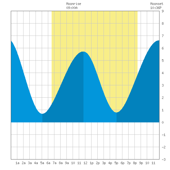 Lanceford Creek tide chart for Thursday, July 20, 2023
