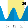Lanceford Creek tide chart for Thursday, July 20, 2023