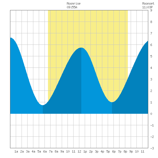 Lanceford Creek tide chart for Friday, July 21, 2023