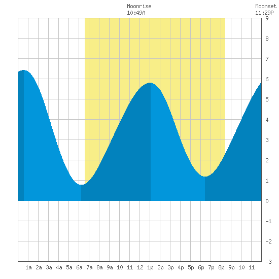 Lanceford Creek tide chart for Saturday, July 22, 2023