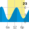 Lanceford Creek tide chart for Sunday, July 23, 2023