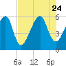 Lanceford Creek tide chart for Monday, July 24, 2023