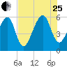 Lanceford Creek tide chart for Tuesday, July 25, 2023