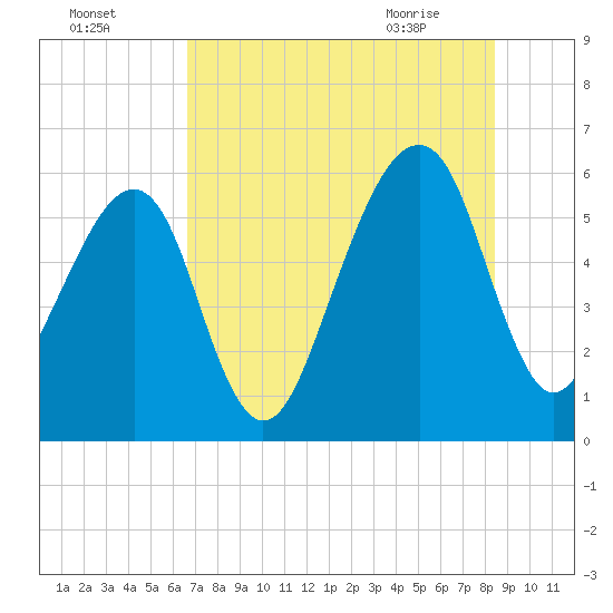 Lanceford Creek tide chart for Thursday, July 27, 2023