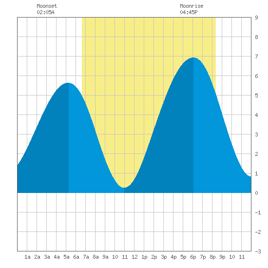 Lanceford Creek tide chart for Friday, July 28, 2023