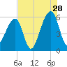 Lanceford Creek tide chart for Friday, July 28, 2023