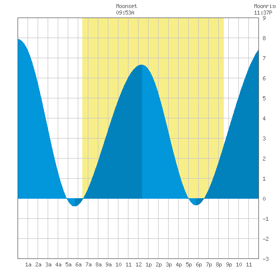 Lanceford Creek tide chart for Thursday, July 6, 2023