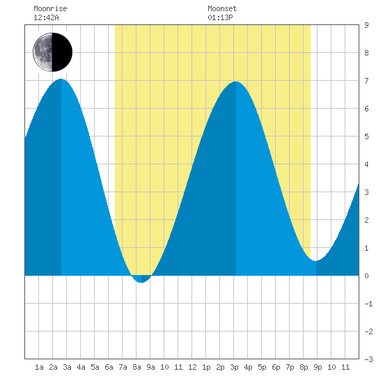 Lanceford Creek tide chart for Sunday, July 9, 2023