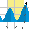 Lanceford Creek tide chart for Monday, August 14, 2023