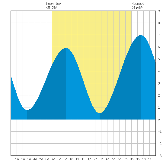Lanceford Creek tide chart for Tuesday, August 15, 2023