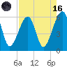 Lanceford Creek tide chart for Wednesday, August 16, 2023