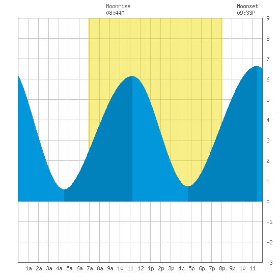Lanceford Creek tide chart for Friday, August 18, 2023