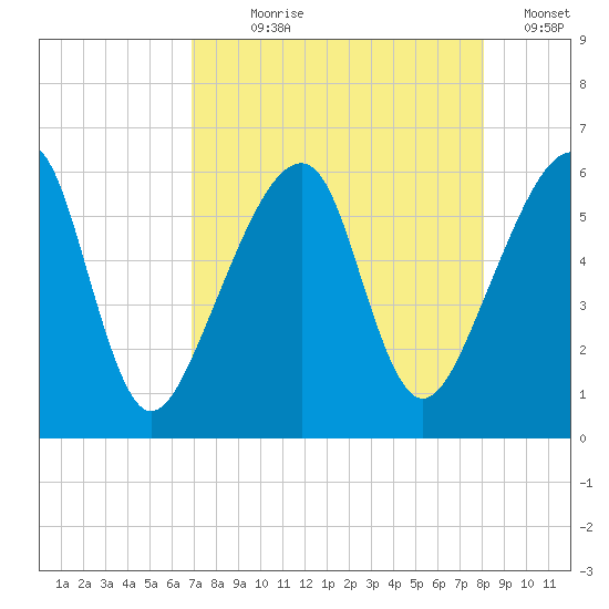 Lanceford Creek tide chart for Saturday, August 19, 2023