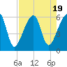 Lanceford Creek tide chart for Saturday, August 19, 2023