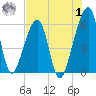 Lanceford Creek tide chart for Tuesday, August 1, 2023
