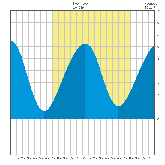 Lanceford Creek tide chart for Sunday, August 20, 2023