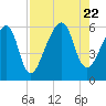 Lanceford Creek tide chart for Tuesday, August 22, 2023