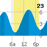 Lanceford Creek tide chart for Wednesday, August 23, 2023