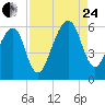 Lanceford Creek tide chart for Thursday, August 24, 2023