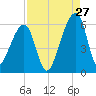 Lanceford Creek tide chart for Sunday, August 27, 2023