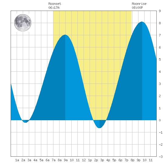 Lanceford Creek tide chart for Wednesday, August 30, 2023