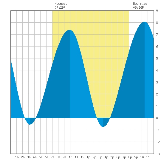 Lanceford Creek tide chart for Thursday, August 31, 2023