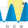 Lanceford Creek tide chart for Thursday, August 31, 2023