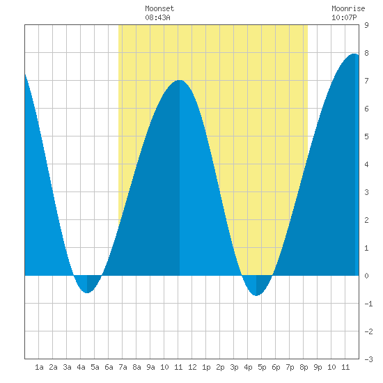 Lanceford Creek tide chart for Thursday, August 3, 2023