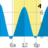 Lanceford Creek tide chart for Friday, August 4, 2023