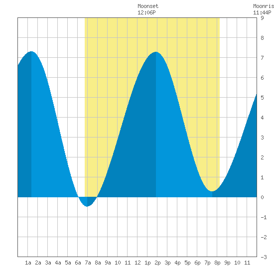 Lanceford Creek tide chart for Sunday, August 6, 2023