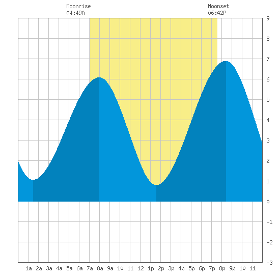 Lanceford Creek tide chart for Tuesday, September 12, 2023