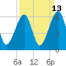Lanceford Creek tide chart for Wednesday, September 13, 2023