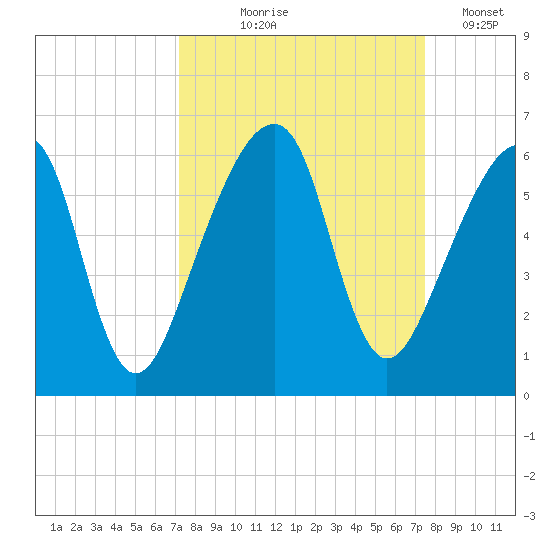 Lanceford Creek tide chart for Monday, September 18, 2023
