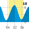 Lanceford Creek tide chart for Monday, September 18, 2023