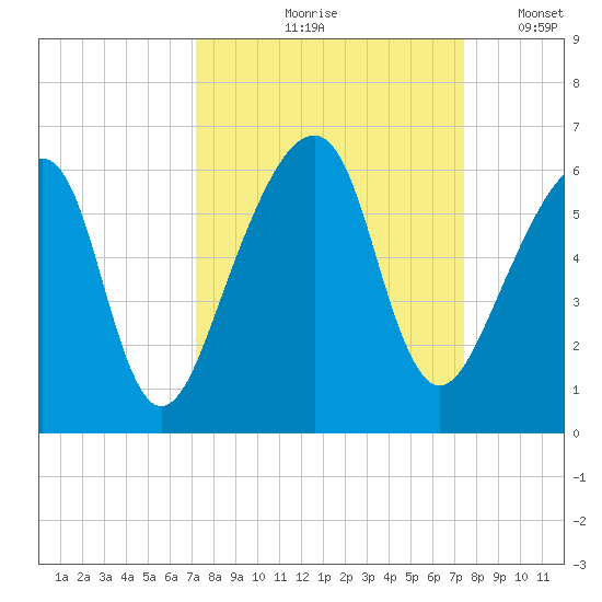 Lanceford Creek tide chart for Tuesday, September 19, 2023