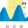 Lanceford Creek tide chart for Saturday, September 23, 2023