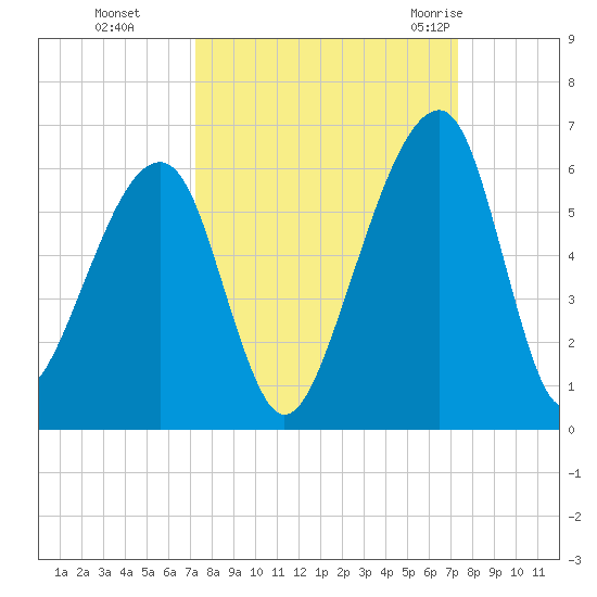 Lanceford Creek tide chart for Monday, September 25, 2023