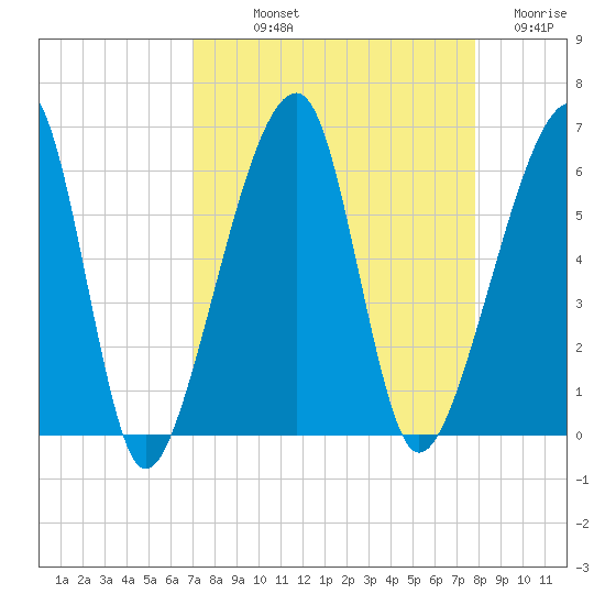 Lanceford Creek tide chart for Saturday, September 2, 2023