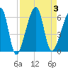 Lanceford Creek tide chart for Sunday, September 3, 2023