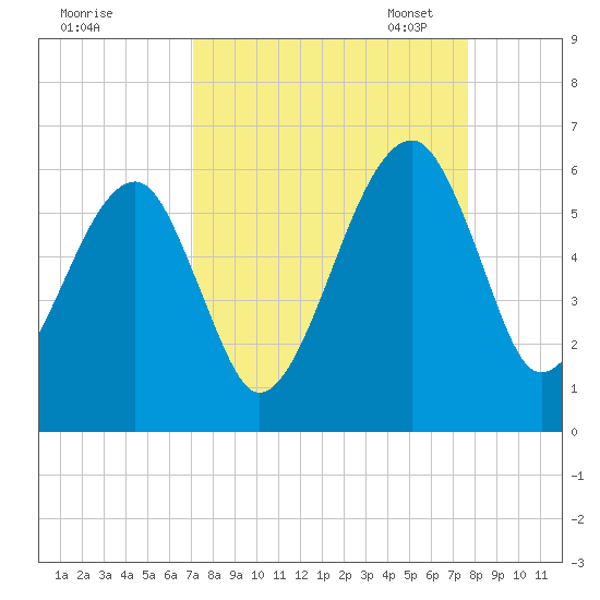 Lanceford Creek tide chart for Friday, September 8, 2023