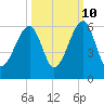 Lanceford Creek tide chart for Tuesday, October 10, 2023