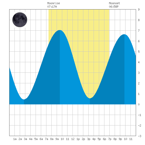 Lanceford Creek tide chart for Saturday, October 14, 2023
