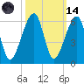 Lanceford Creek tide chart for Saturday, October 14, 2023